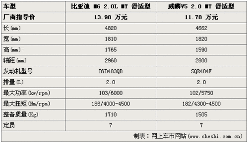 舒适商务车 比亚迪M6与威麟V5如何选择