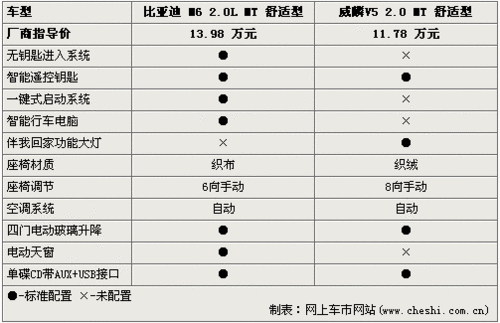 舒适商务车 比亚迪M6与威麟V5如何选择