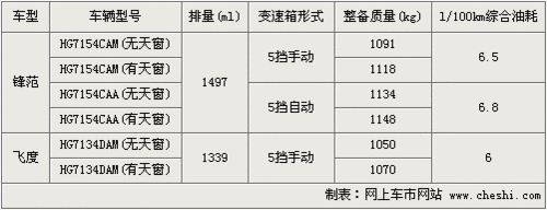 人小鬼大 谈广本飞度锋范购买及后期使用