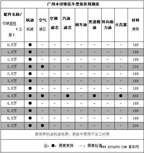 广汽本田品牌产品及呼市商家信息简介