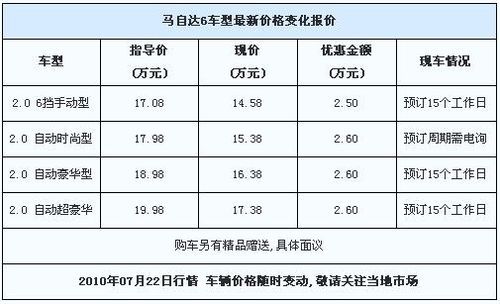 [深圳]马自达6优惠幅度已达2.6万 现车稀缺