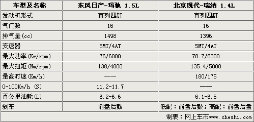 日韩紧凑车型大比拼 日产玛驰PK现代瑞纳