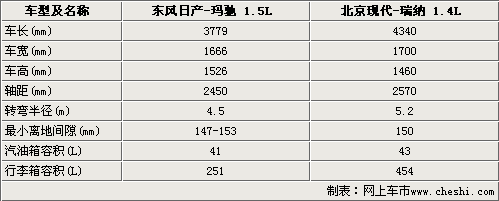 日韩紧凑车型大比拼 日产玛驰PK现代瑞纳