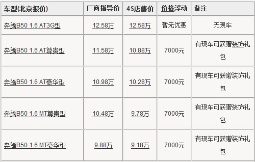 奔腾B50北京现车不全 最高优惠7000元