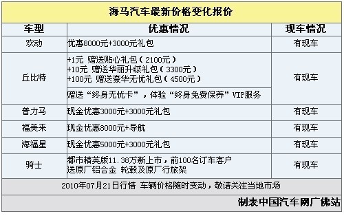 海马汽车优惠最高8000元加送超值大礼包