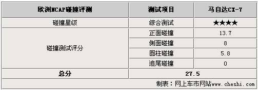 马自达CX-7安全性能详解 售价28.8万元