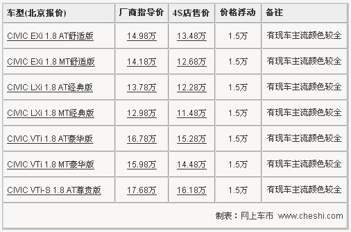 东本思域全系优惠1.5万 最低售价11.48万