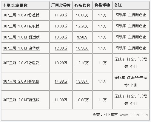 标致307全系降1.1万 现金/礼包优惠任选一