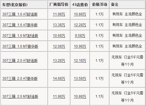 标致307北京赠礼包  或现金优惠1.1万元