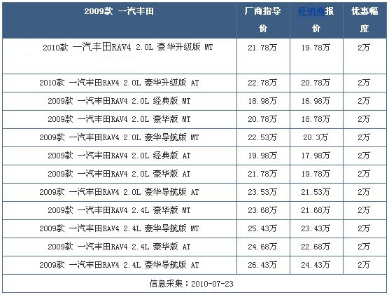 北京地区购买一汽丰田RAV4现金优惠2万