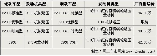 北京奔驰C200/C260 换1.8T引擎-售价不变