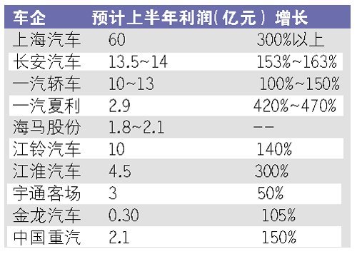 产销两旺 上市车企上半年业绩倍增