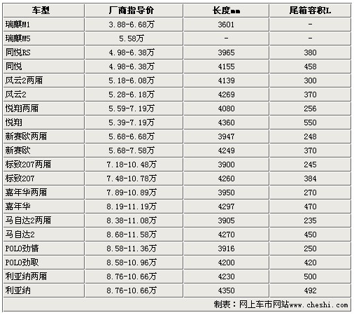 各取所需 10款两厢/三厢同售小型车推荐