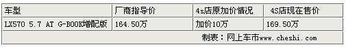 雷克萨斯LX570加价五万 现车颜色较充足