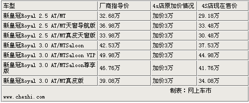 昔日皇冠加价3万元 现直降5万最低逼平29万