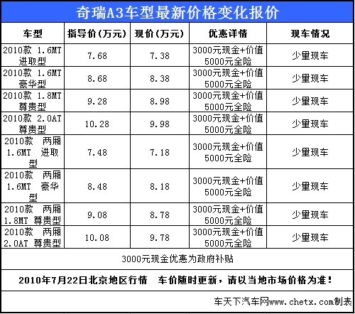 奇瑞A3购车优惠3000元加送全险 有少量现车