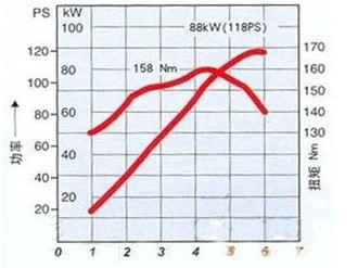 从工况图解析热门A级家轿动力性能