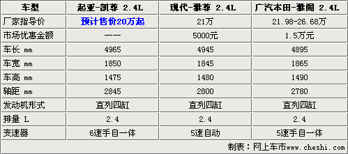 起亚凯尊8月19日上市 与雅阁同级-售20万起