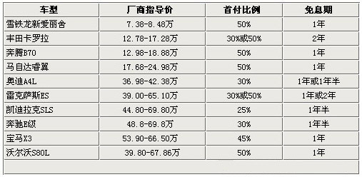 贷款购车0利率 10款热销车免息购买推荐