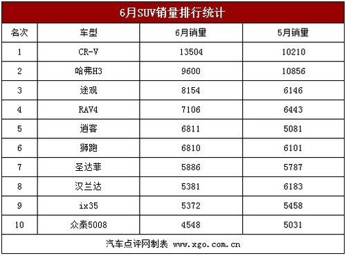 加价不是决定因素 SUV市场销量价格分析