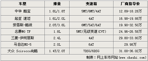 “穷人”跑车梦 7款低价跑车推介（图）