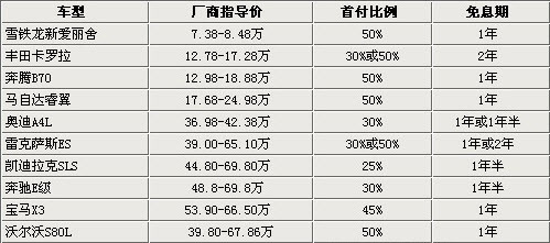 贷款购车0利率 10款热销车免息购买推荐