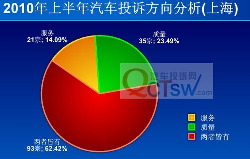 汽车投诉上涨 车主不认可企业服务态度(2)