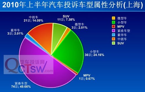 汽车投诉上涨 车主不认可企业服务态度