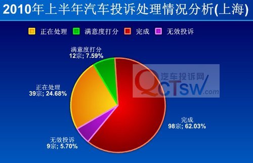 汽车投诉上涨 车主不认可企业服务态度(3)