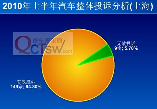 汽车投诉上涨 车主不认可企业服务态度