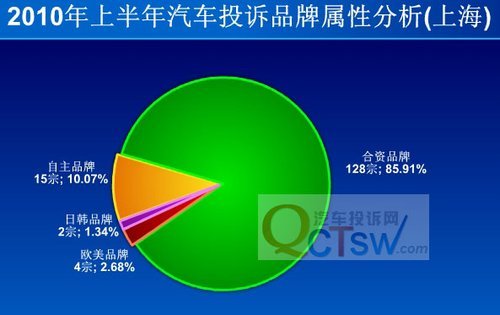 汽车投诉上涨 车主不认可企业服务态度(2)