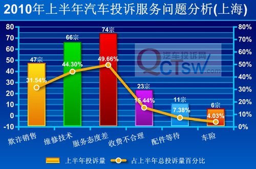 汽车投诉上涨 车主不认可企业服务态度(3)