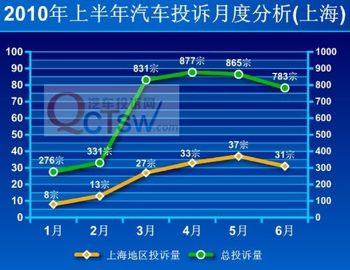 汽车投诉上涨 车主不认可企业服务态度