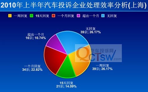 汽车投诉上涨 车主不认可企业服务态度(2)