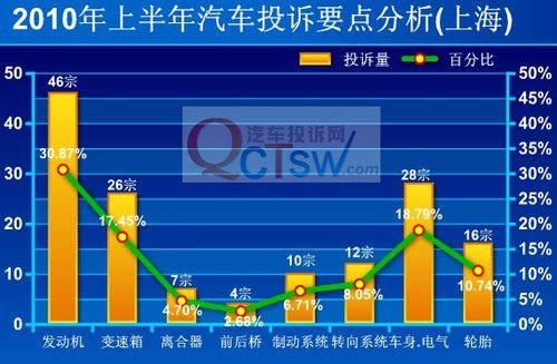 汽车投诉上涨 车主不认可企业服务态度(3)