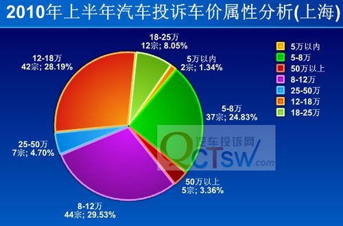 汽车投诉上涨 车主不认可企业服务态度