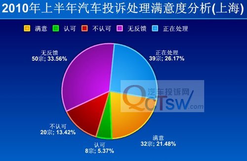 汽车投诉上涨 车主不认可企业服务态度(2)