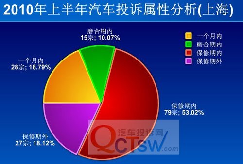 汽车投诉上涨 车主不认可企业服务态度(2)