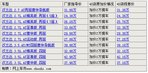 加价变降价！七款热销车型-市场行情一览(2)