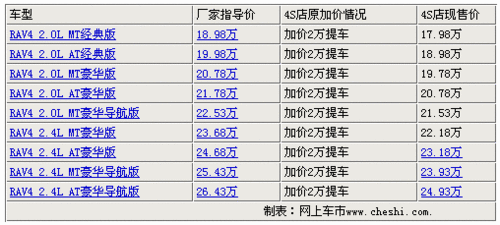 加价变降价！七款热销车型-市场行情一览(2)