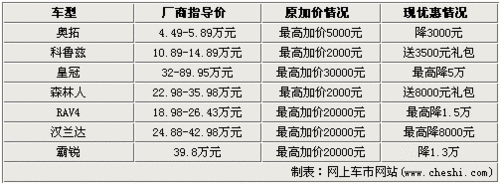 加价变降价！七款热销车型-市场行情一览