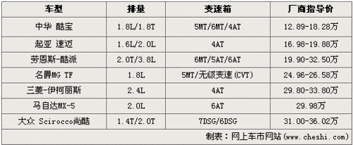 小跑也疯狂 七款低价亲民跑车详细推荐