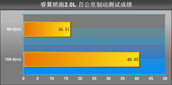 家用典范 PCauto测试睿翼轿跑2.0L(4)