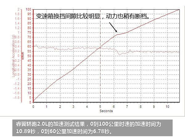 家用典范 PCauto测试睿翼轿跑2.0L(4)