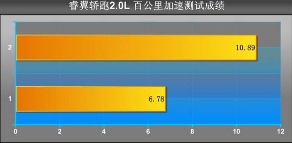 家用典范 PCauto测试睿翼轿跑2.0L(4)