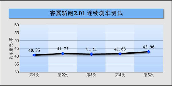 家用典范 PCauto测试睿翼轿跑2.0L(4)