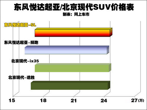 国产新一代狮跑SL  预售17-24万/十月上市