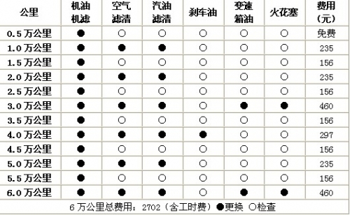 年花费1.5万  奇瑞A1用车成本大调查