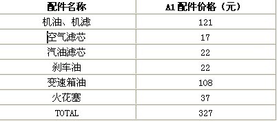 年花费1.5万  奇瑞A1用车成本大调查