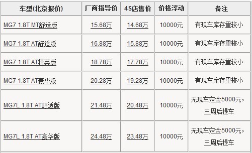 名爵MG7北京最高优惠1万元 经销商库存少